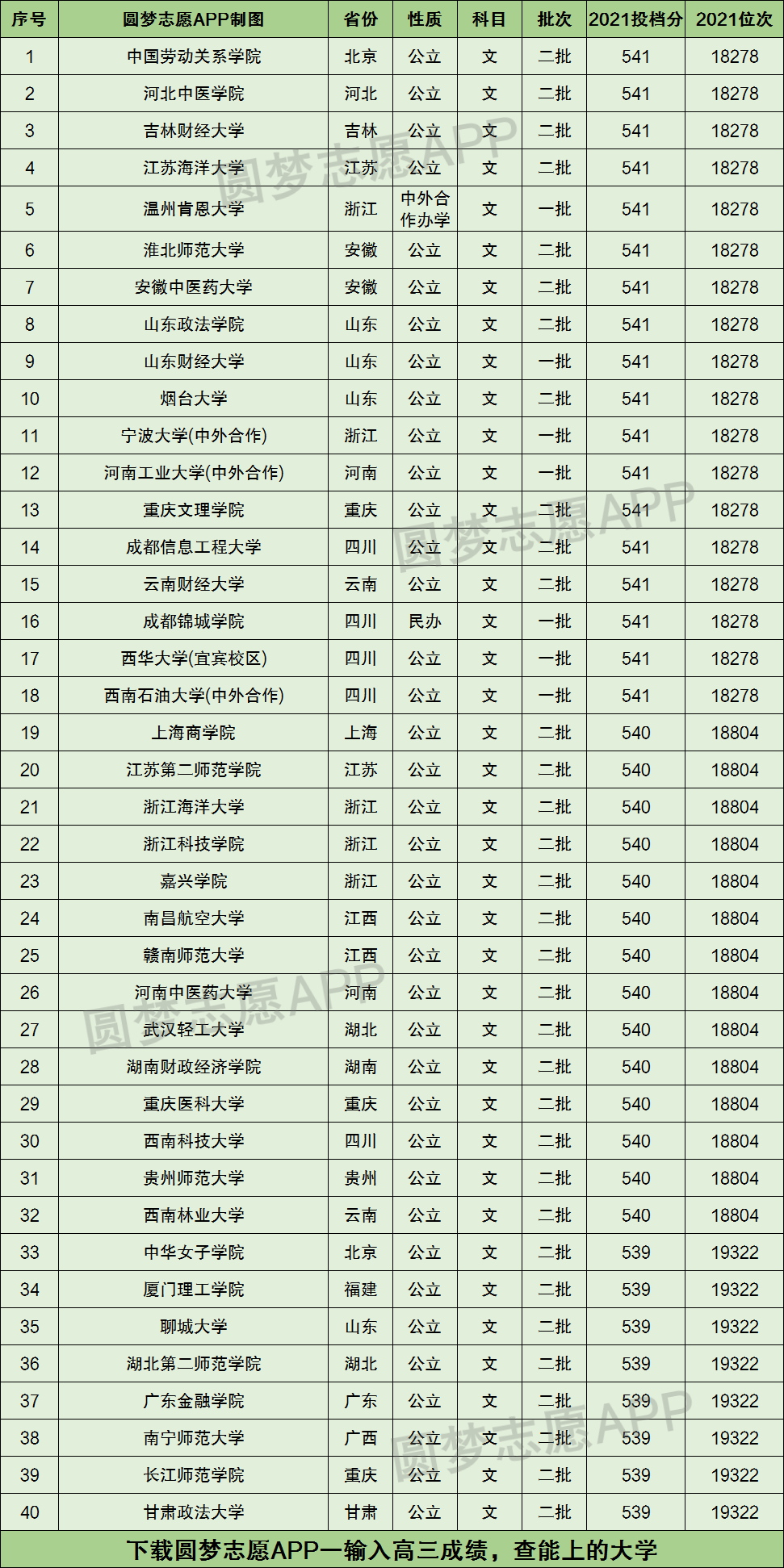 文科500至530分可以上的大学 