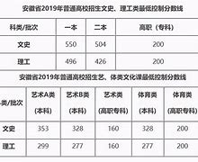 2021年安徽高考录取分数线一览表 安徽省2024年历史类本科录取人数