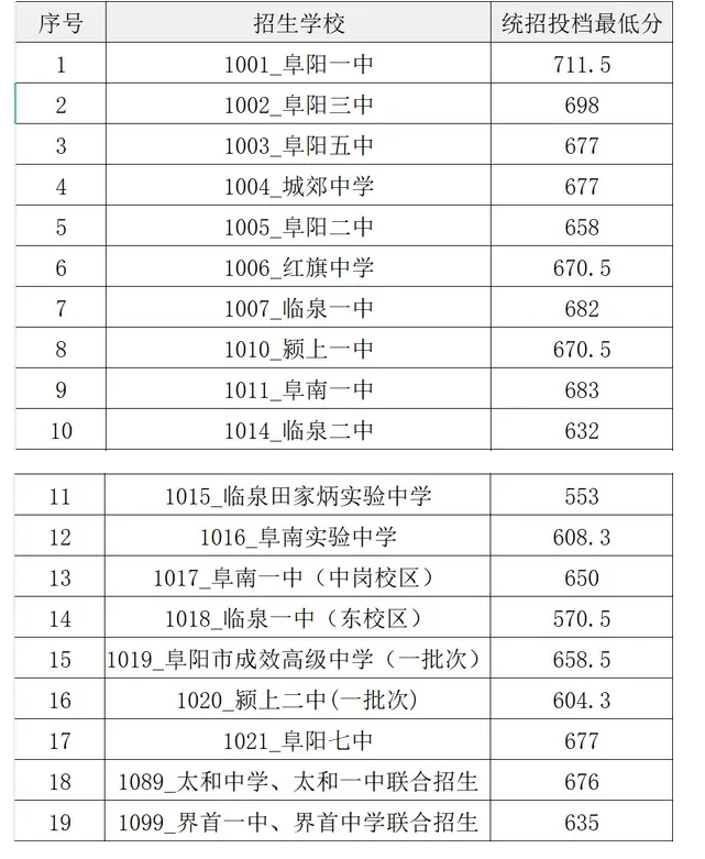 安徽省2022一本录取分数预测 安徽省2021年一本录取分数线是多少