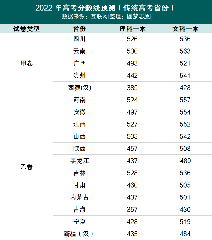 安徽省2022一本录取分数预测 安徽省2021年一本录取分数线是多少