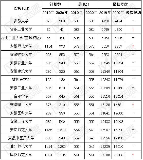 安徽省一本线低吗 安徽今年文科一本线大概多少分