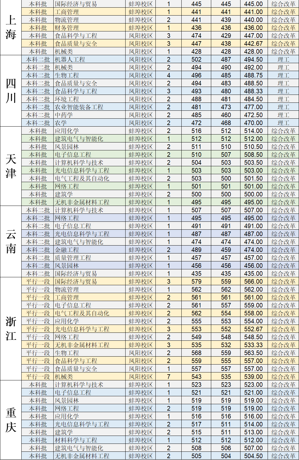 安徽对口高考录取分数线2021 2019各地大学高考录取分数线