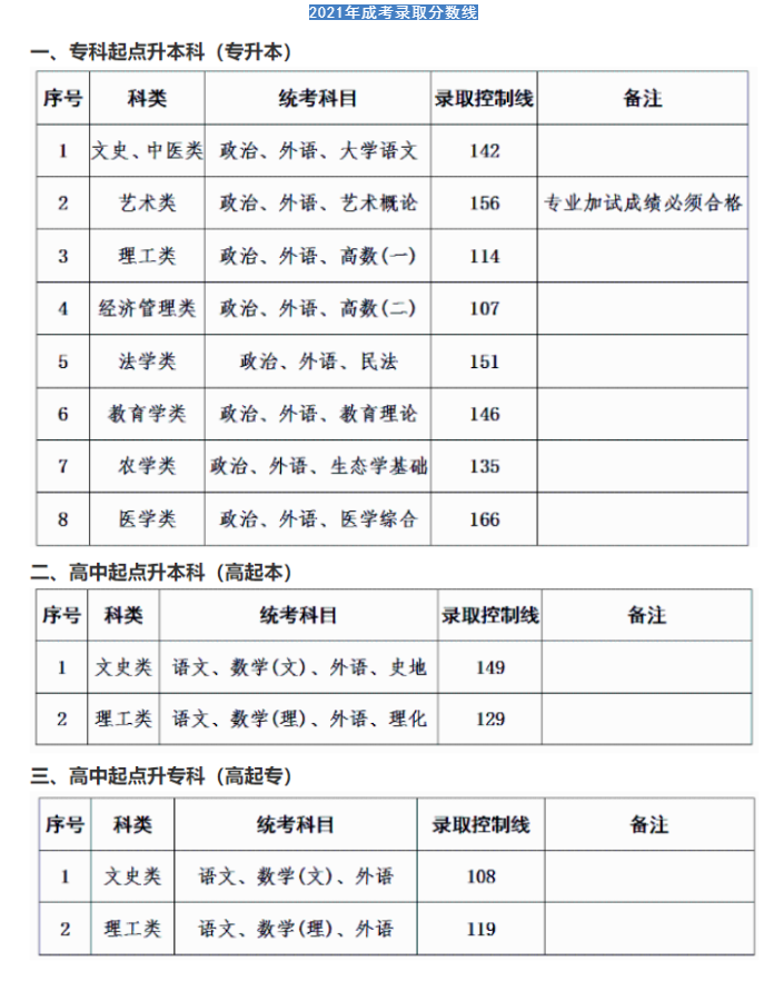 安徽对口高考录取分数线2021 2019各地大学高考录取分数线