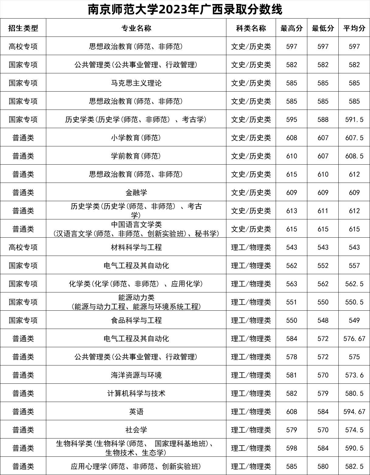 全国师范大学在安徽录取分数线 2024各学校录取分数线大全