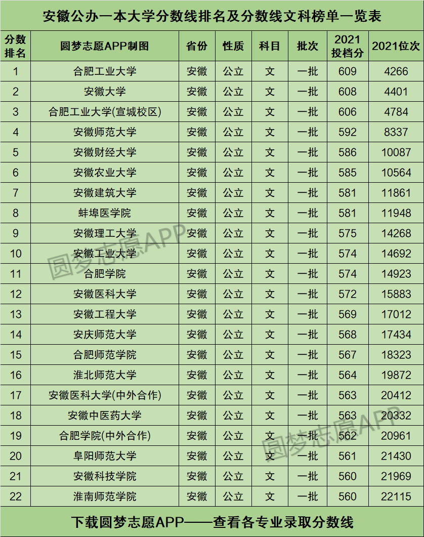 安徽科技学院2022年分数线 