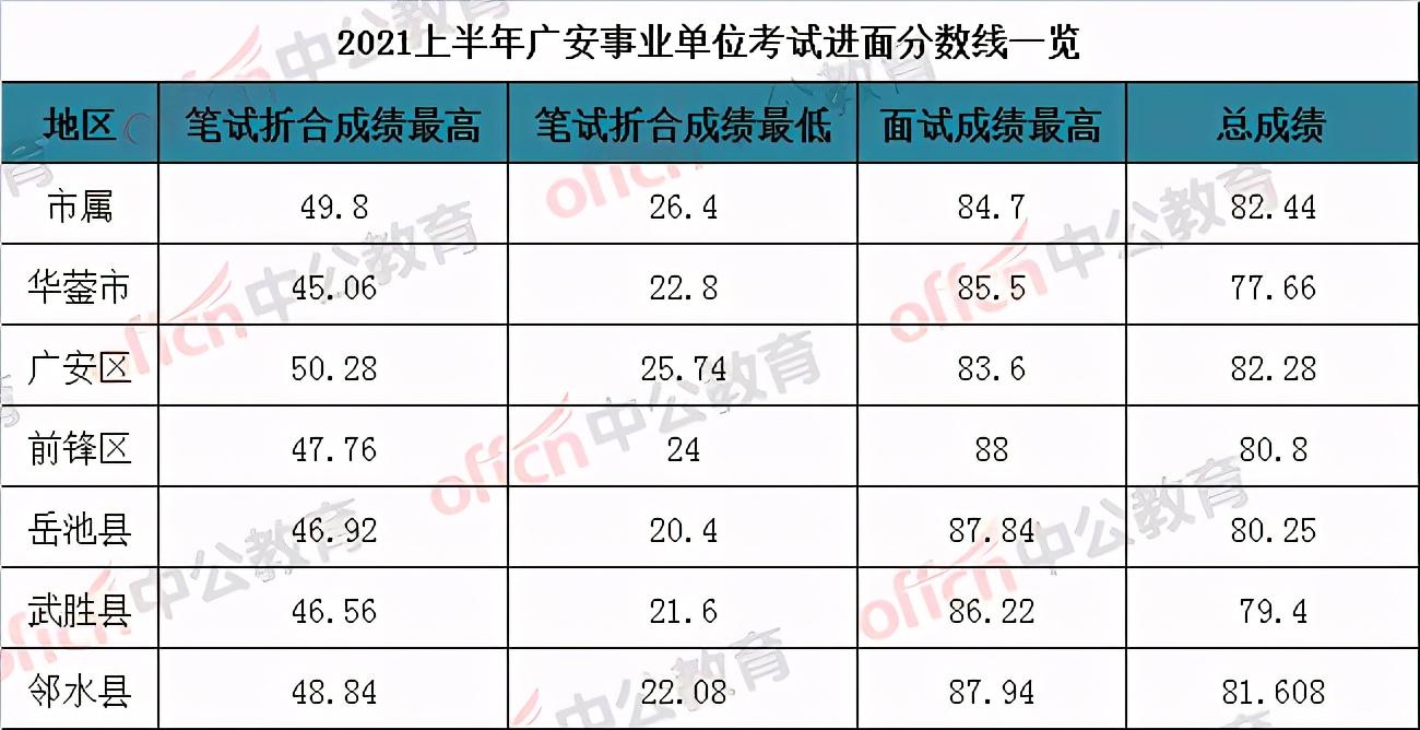 2020宣城市事业单位考试成绩 