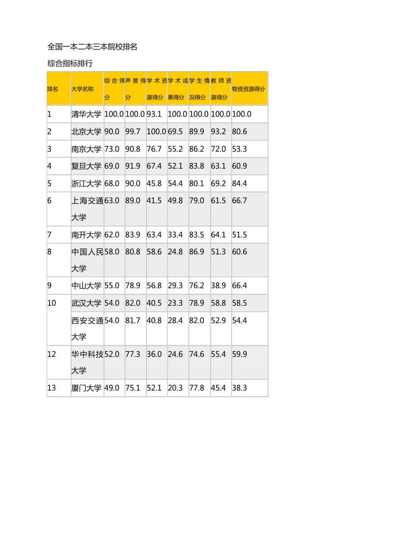 全国一本大学排名 全国一本大学排名及录取分数线