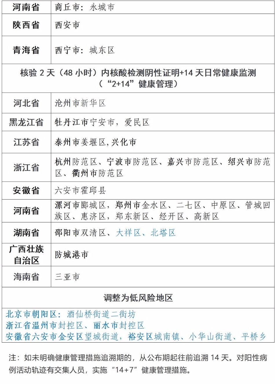 安徽疫情风险等级地区名单 上海是高风险还是低风险地区