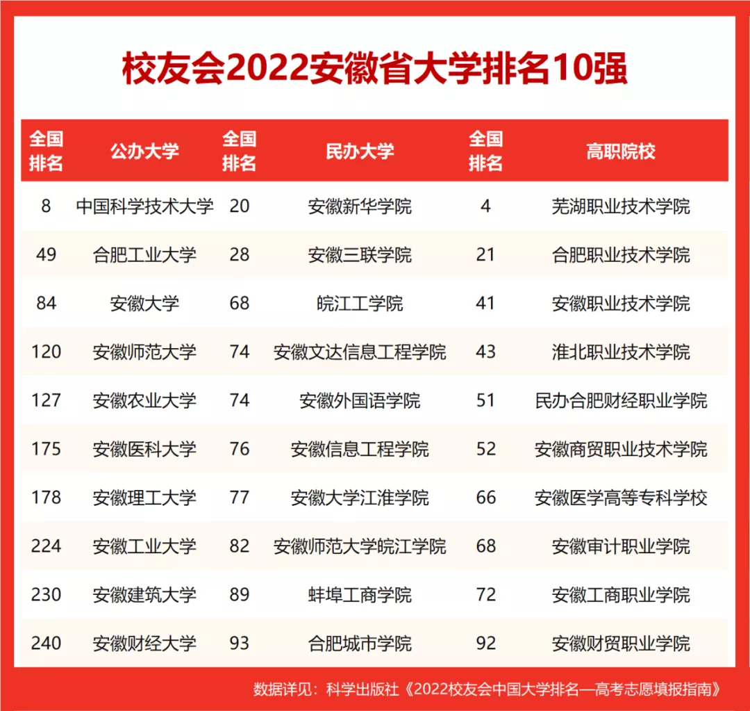 安徽大学全国排名2020 