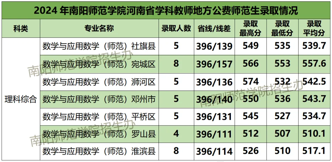 今年本科分数线是多少分录取 