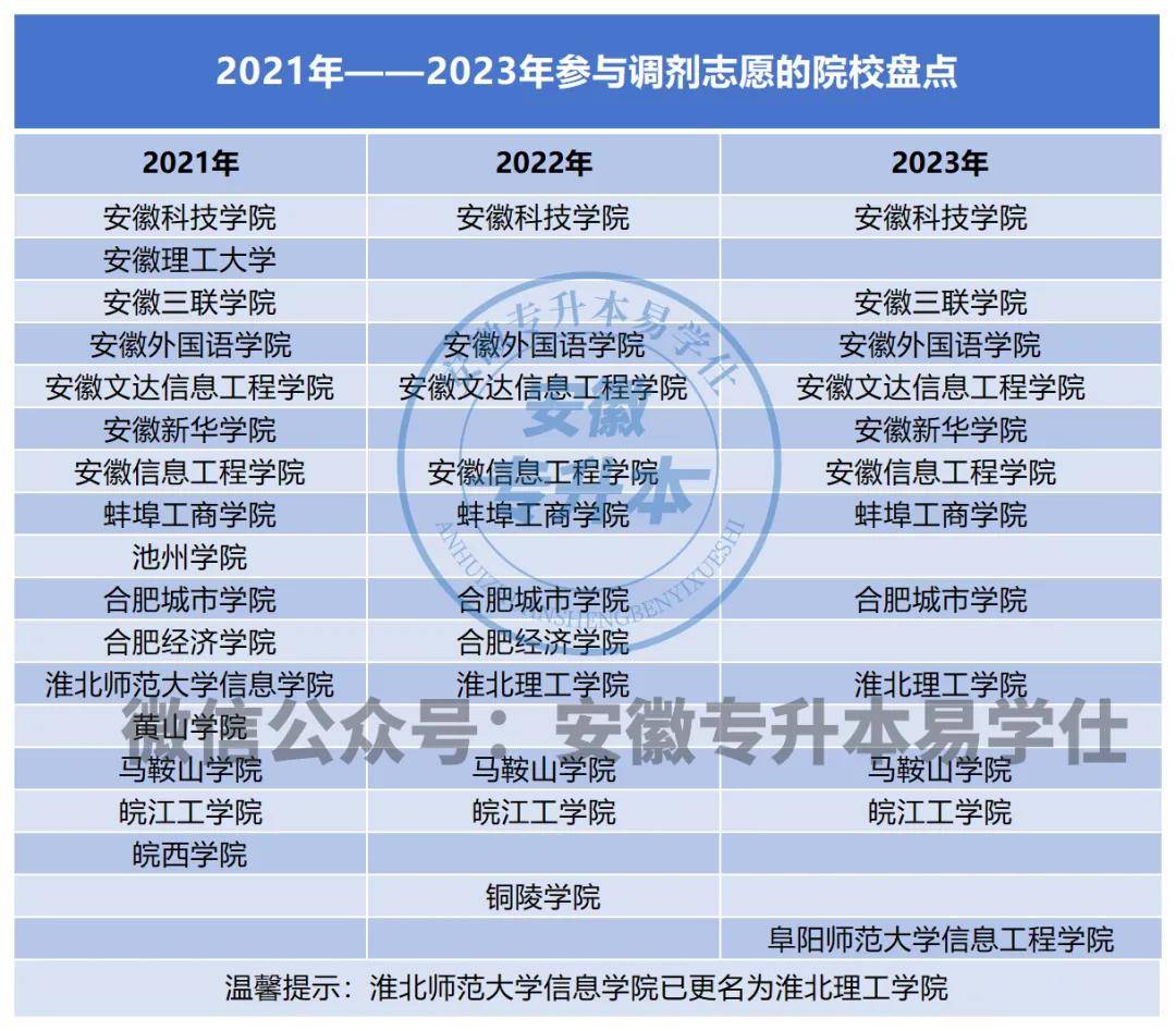 安徽科技学院2020招生计划 