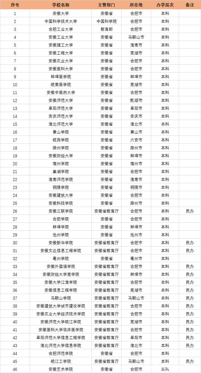 安徽对口本科学校排名 