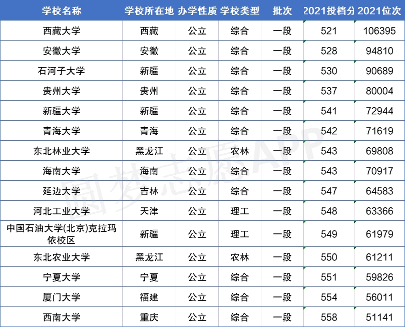 分数较低的211院校 