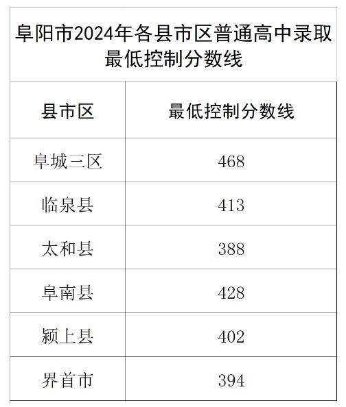 安徽省阜阳市中考成绩查询 安徽省阜阳市中考成绩查询入口