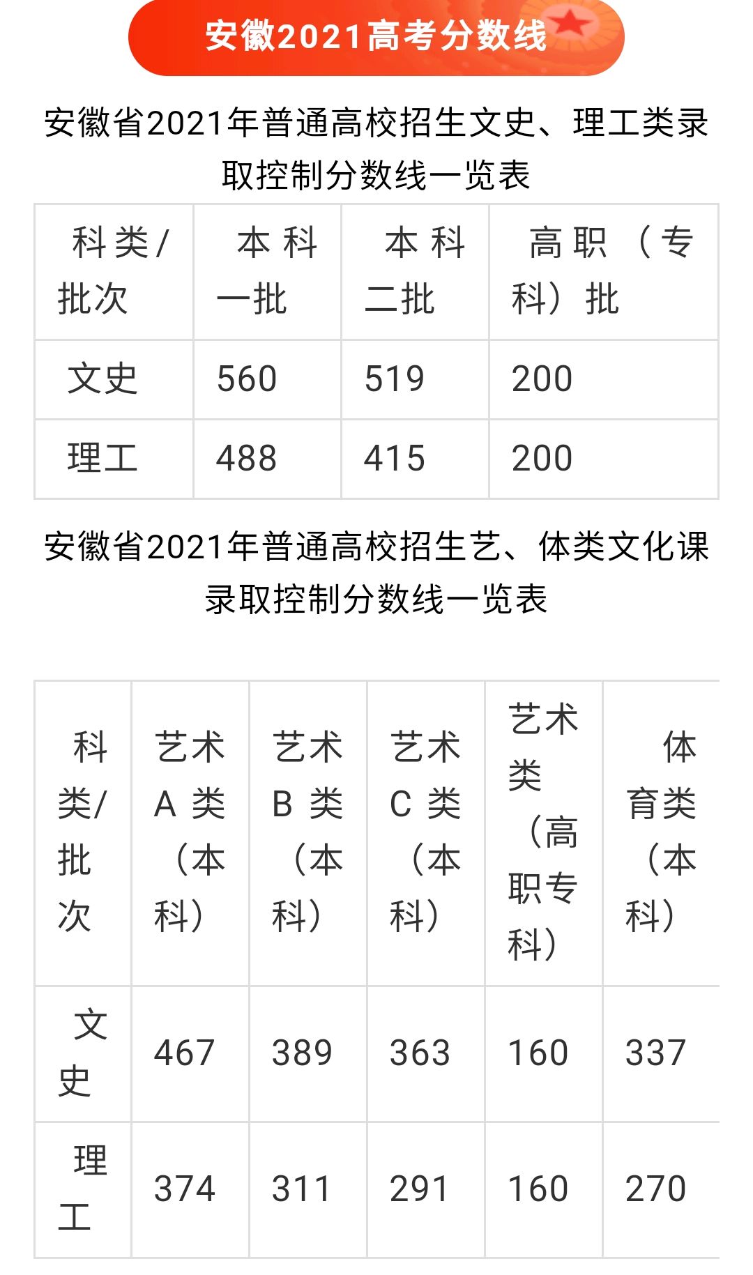 2021年安徽理科一本线预测 