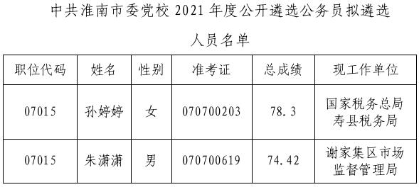 2021安徽省直遴选排名 安徽省遴选录用人员