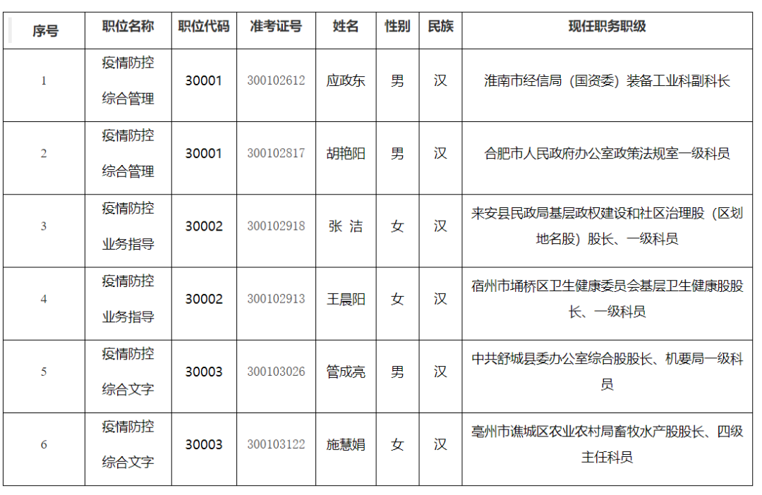 2021安徽省直遴选排名 安徽省遴选录用人员