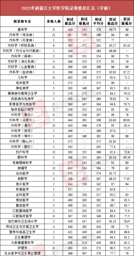 浙江大学分数线2022 浙江大学物理系录取分数线