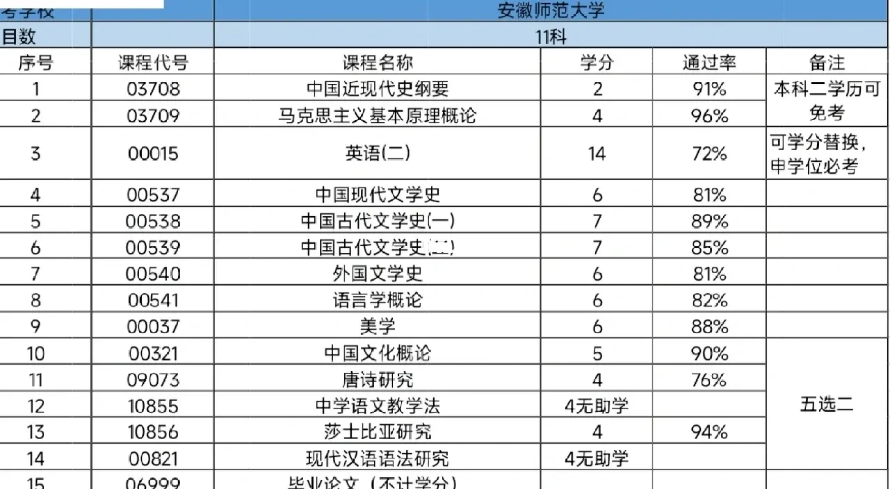 安徽师范大学汉语言文学考研 安师大研究生录取名单公示