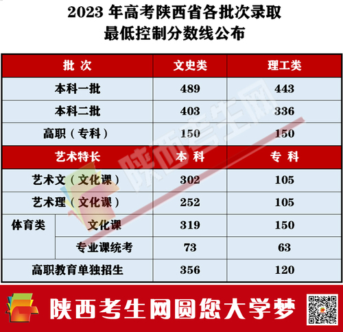 陕西高考分数线为什么这么低 2024年陕西高考分数线公布