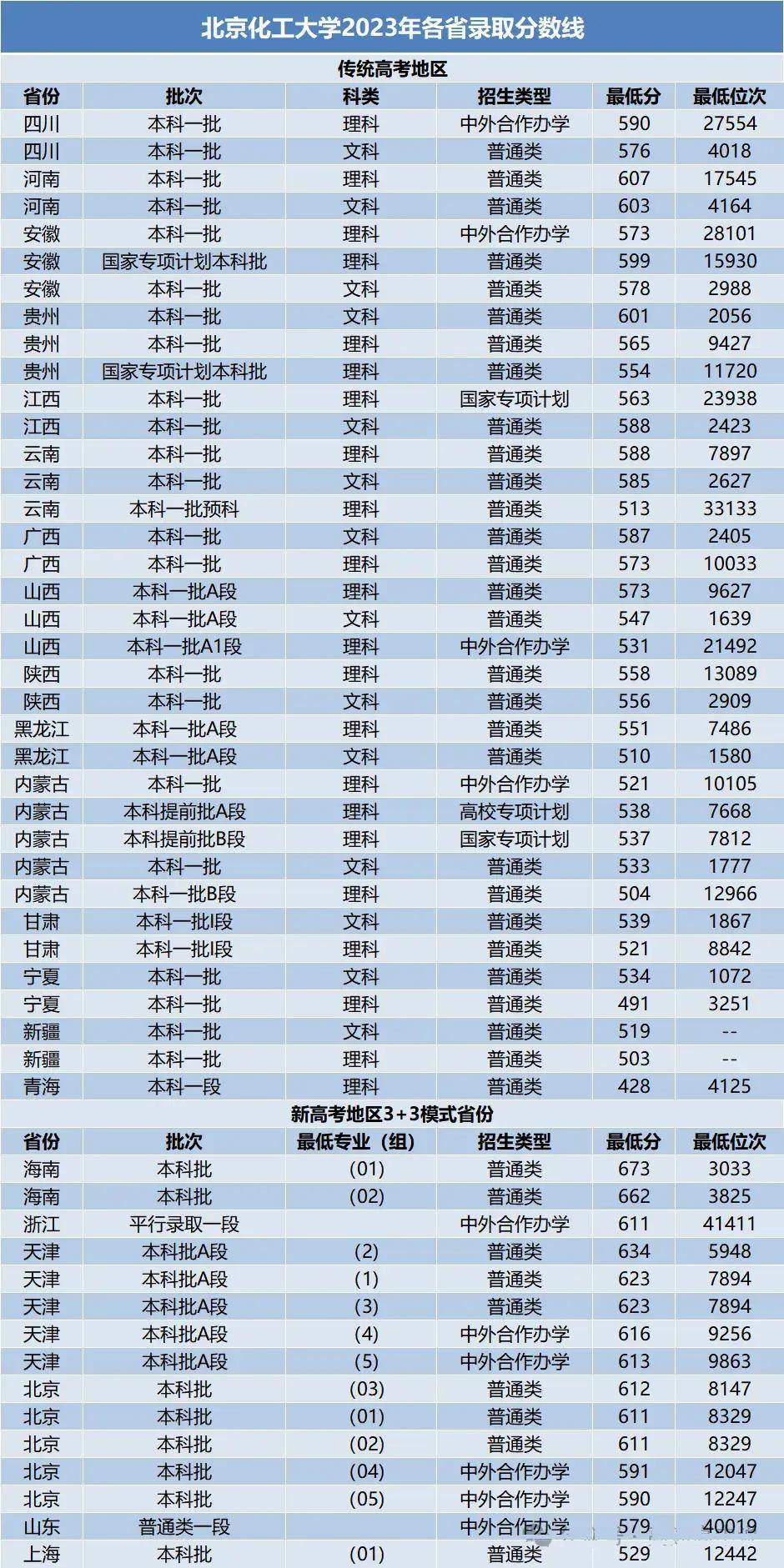 全国各省高考分数线排名表 