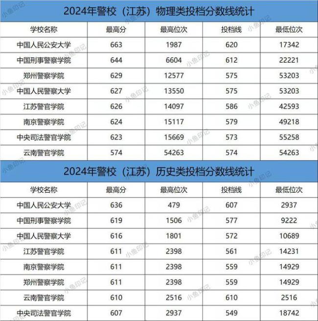 全国各省高考分数线排名表 