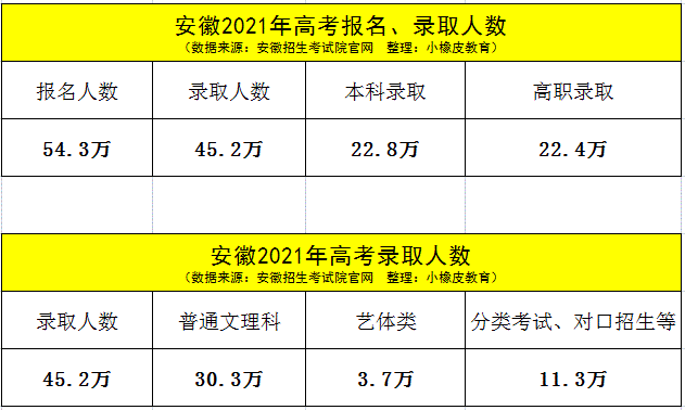 2021安徽高考理科人数预测 