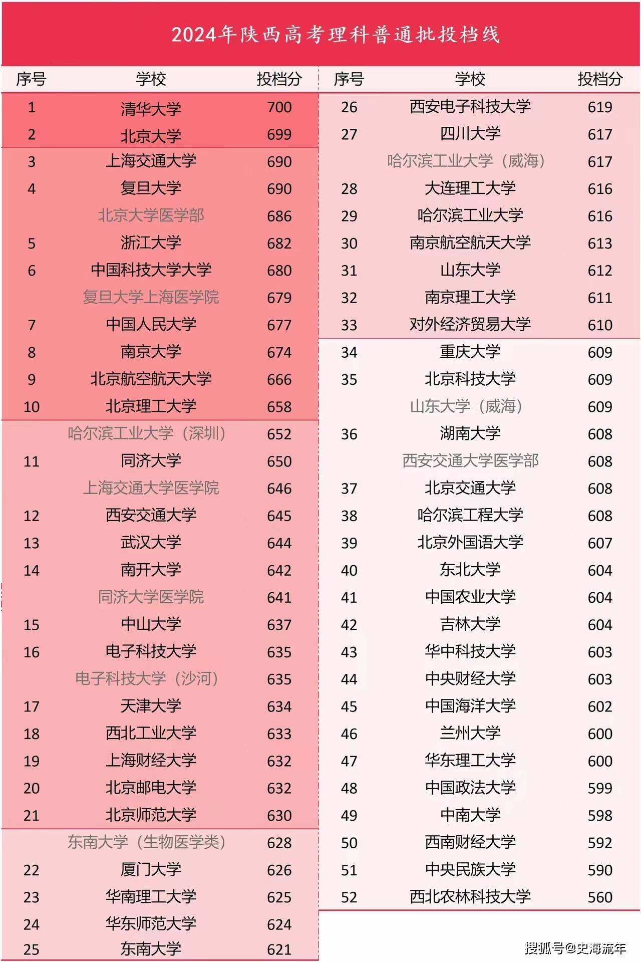 江西600分能考到985吗 高考600分到底有多难