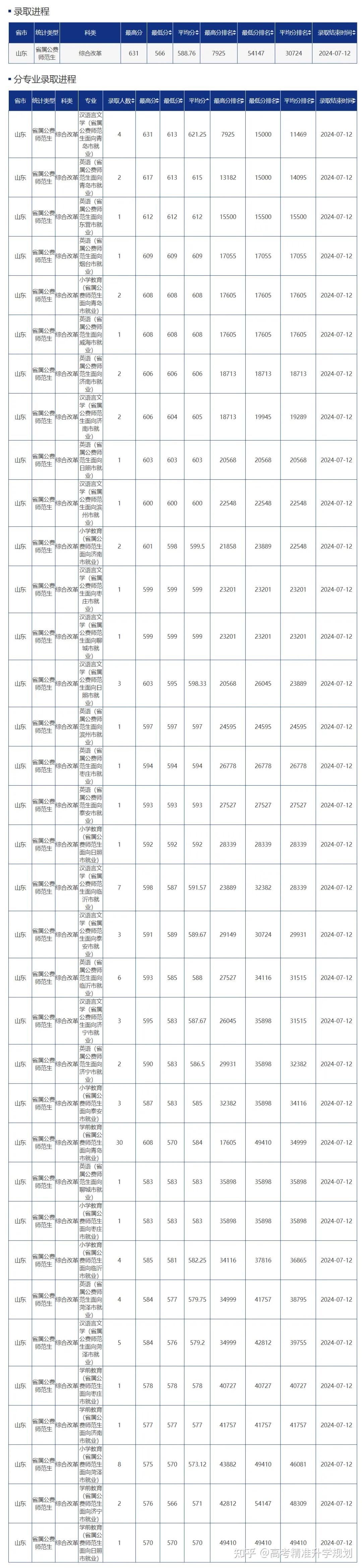 山东高考录取结果公布时间 