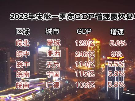 蚌埠gdp2021年 