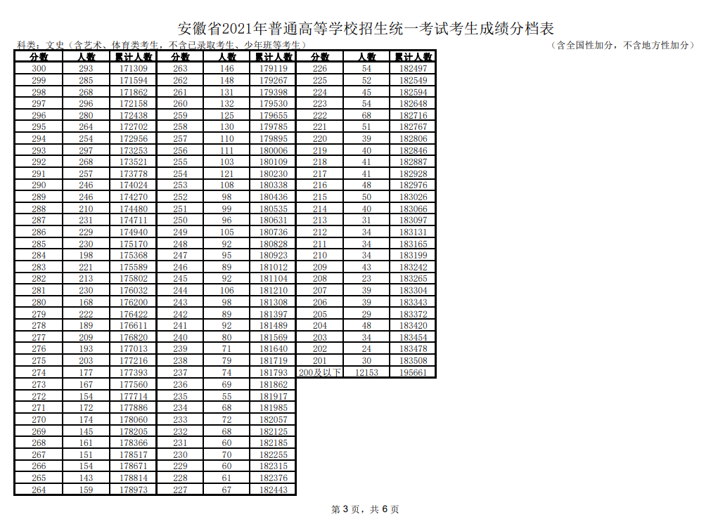 2021安徽理科高考录取线 2019理科分数线