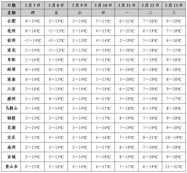 巢湖天气预报7天 