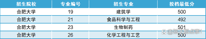 合肥学院分数线为什么比一本还高 