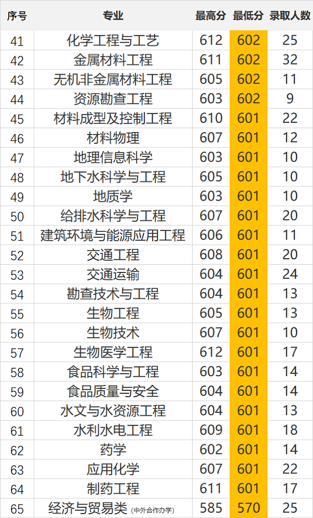 合肥学院分数线为什么比一本还高 