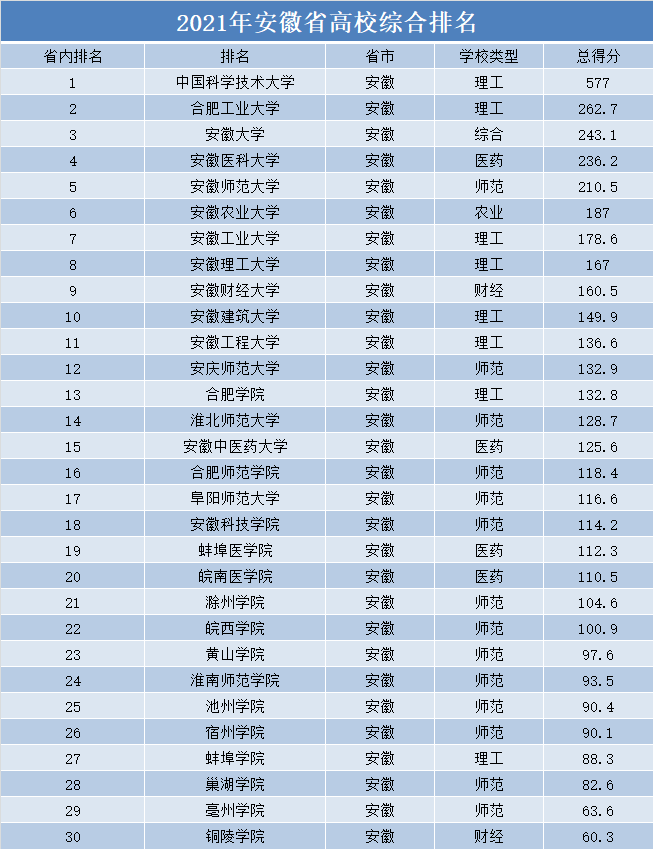 安徽大学有哪些大学 