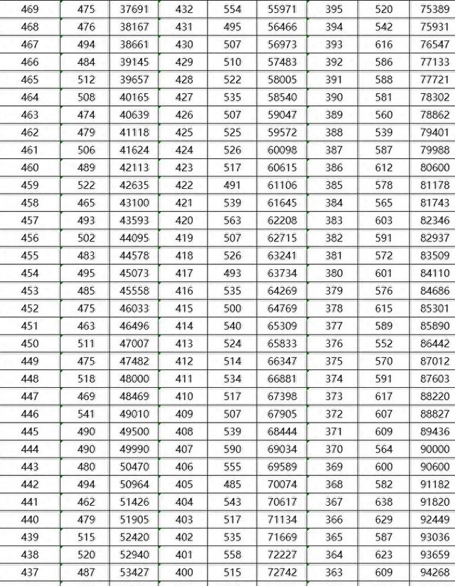 安徽高考一分一段表发布 2020安徽高考一分一段表