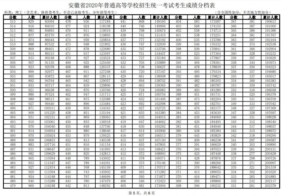 安徽高考一分一段表发布 2020安徽高考一分一段表