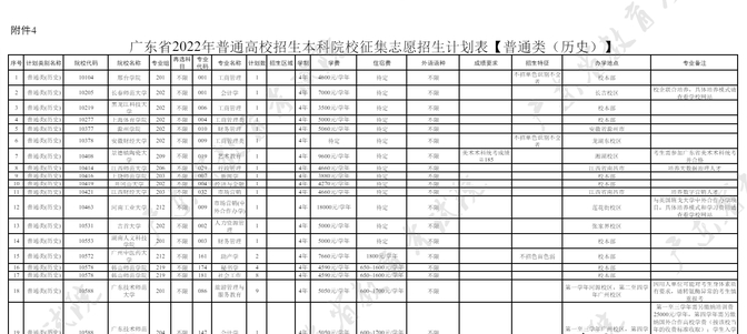 2021年征集志愿补录院校 