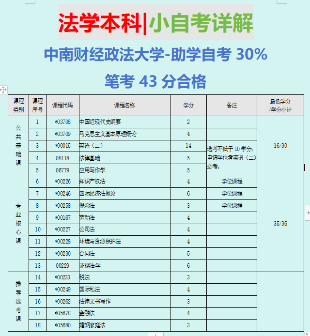 安徽科技学院法学专升本 