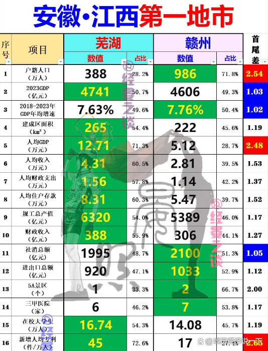 芜湖人口怎么那么少 2024最新老龄化数据