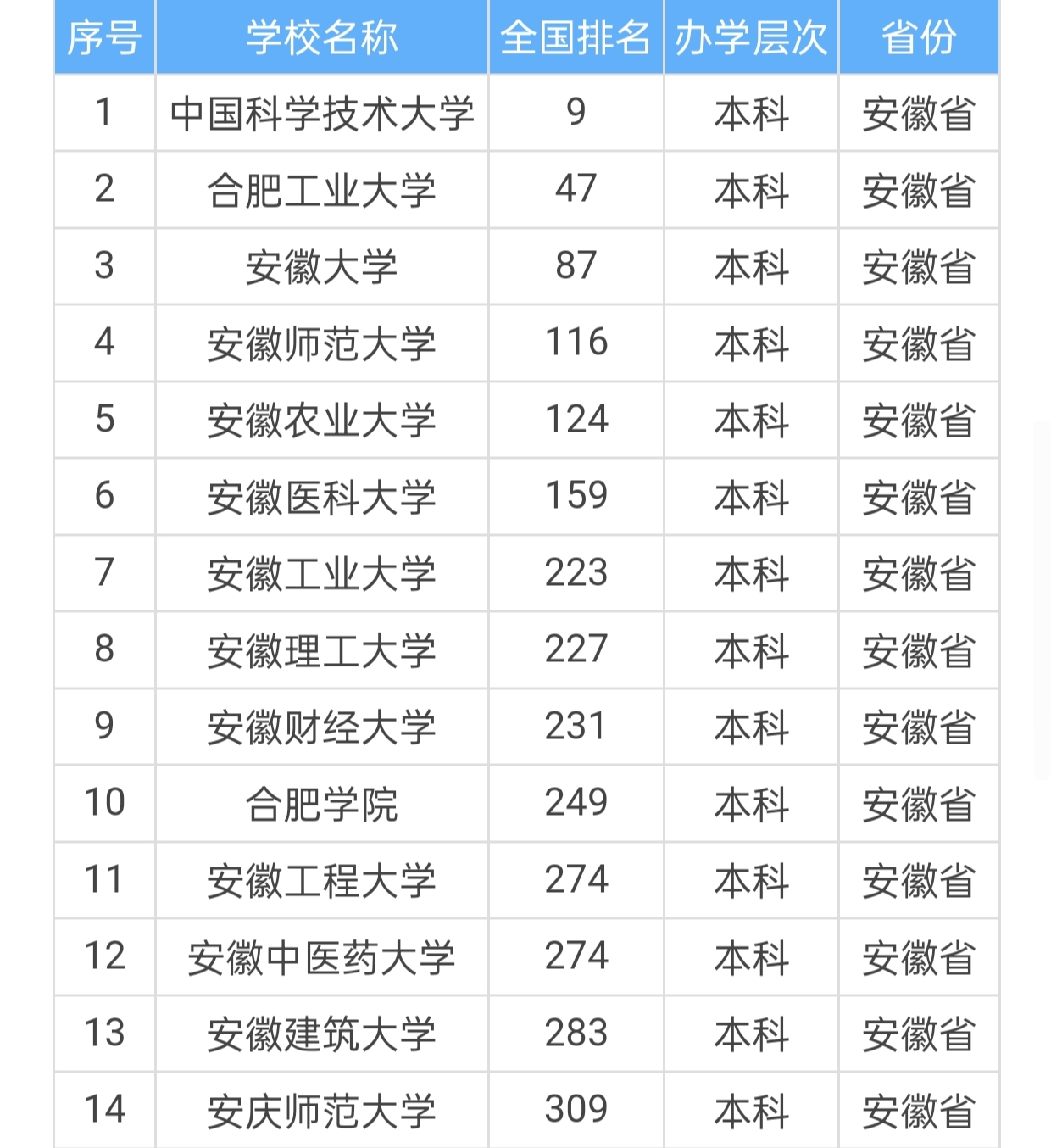 2022安徽省大学排名 安徽大学2024年全国排名