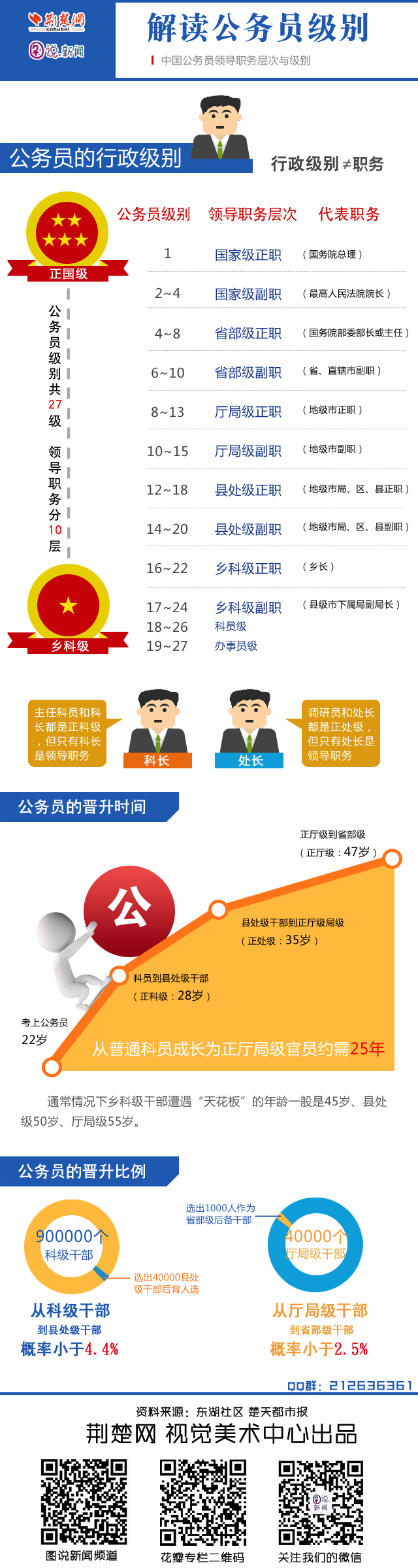 公务员晋升图解 公务员晋升比例图