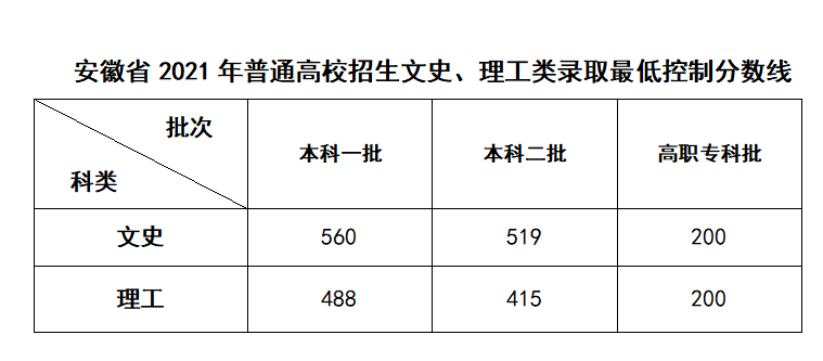 安徽2021一本线预测 2020年安徽高考人数