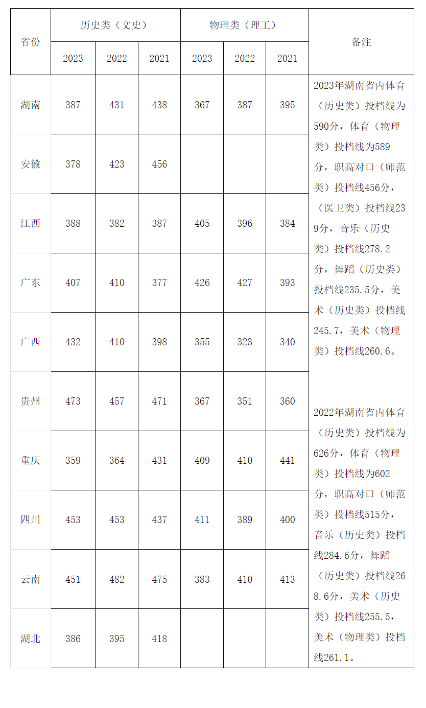 湖南投档线 湖南投档线怎么查