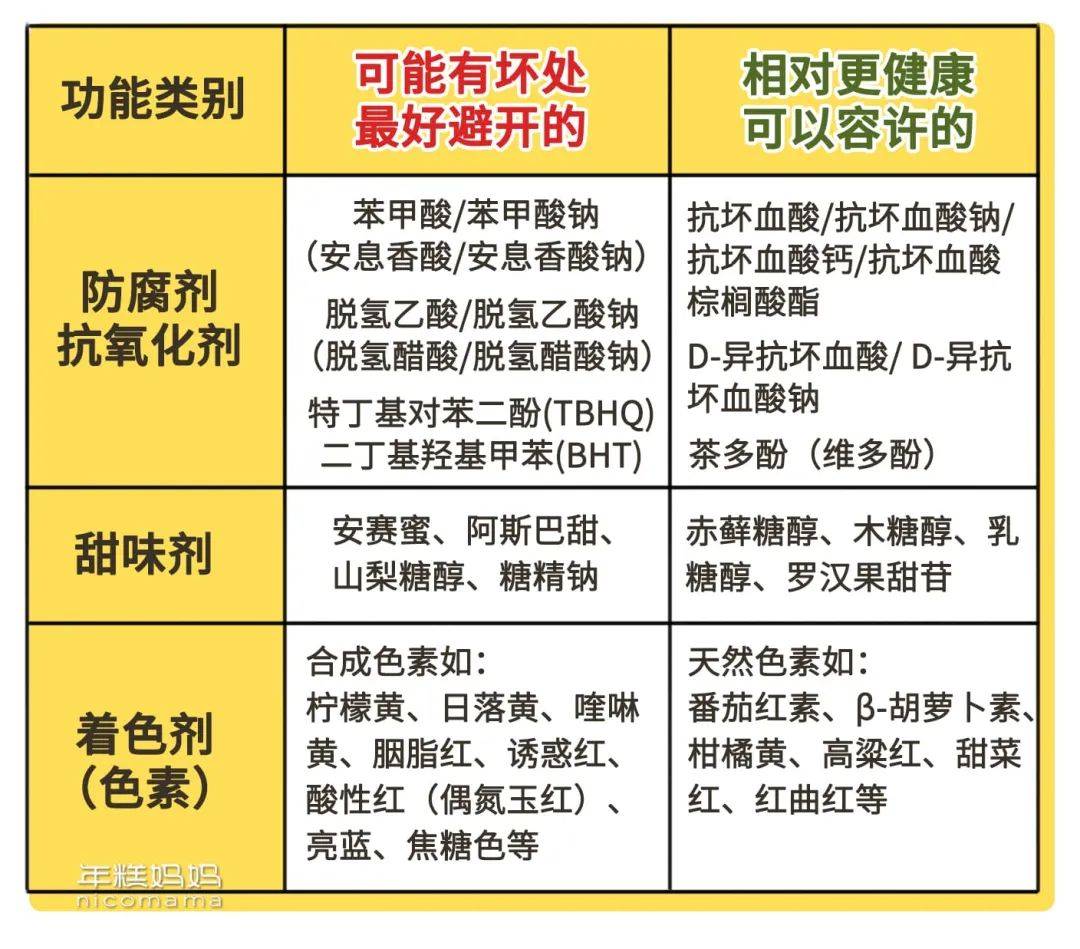 食品添加剂的种类 