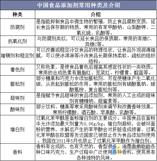 食品添加剂的种类 