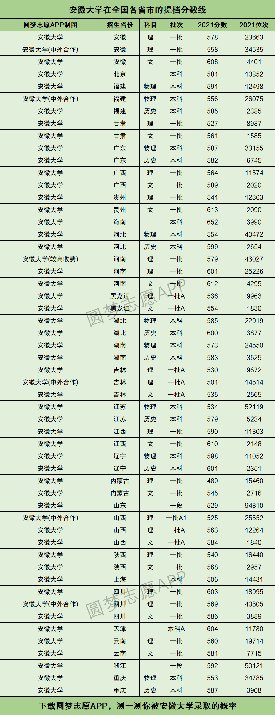 安徽大学分数2022最新排名表 2022年安徽大学分数