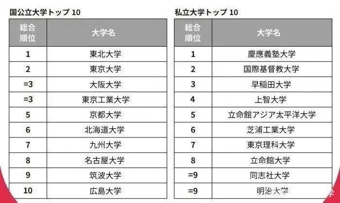 日本最有名大学排名 