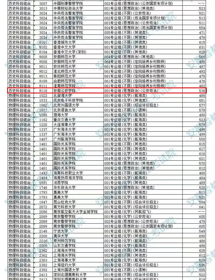 安徽公安职业学院分数线 安徽公安职业学院很难上吗