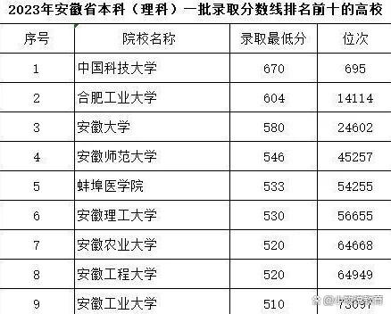 2008年安徽高考录取分数线 